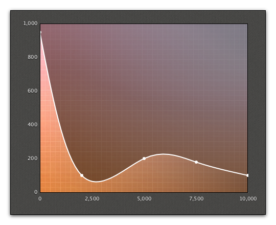 Curve fitting and styling AreaChart